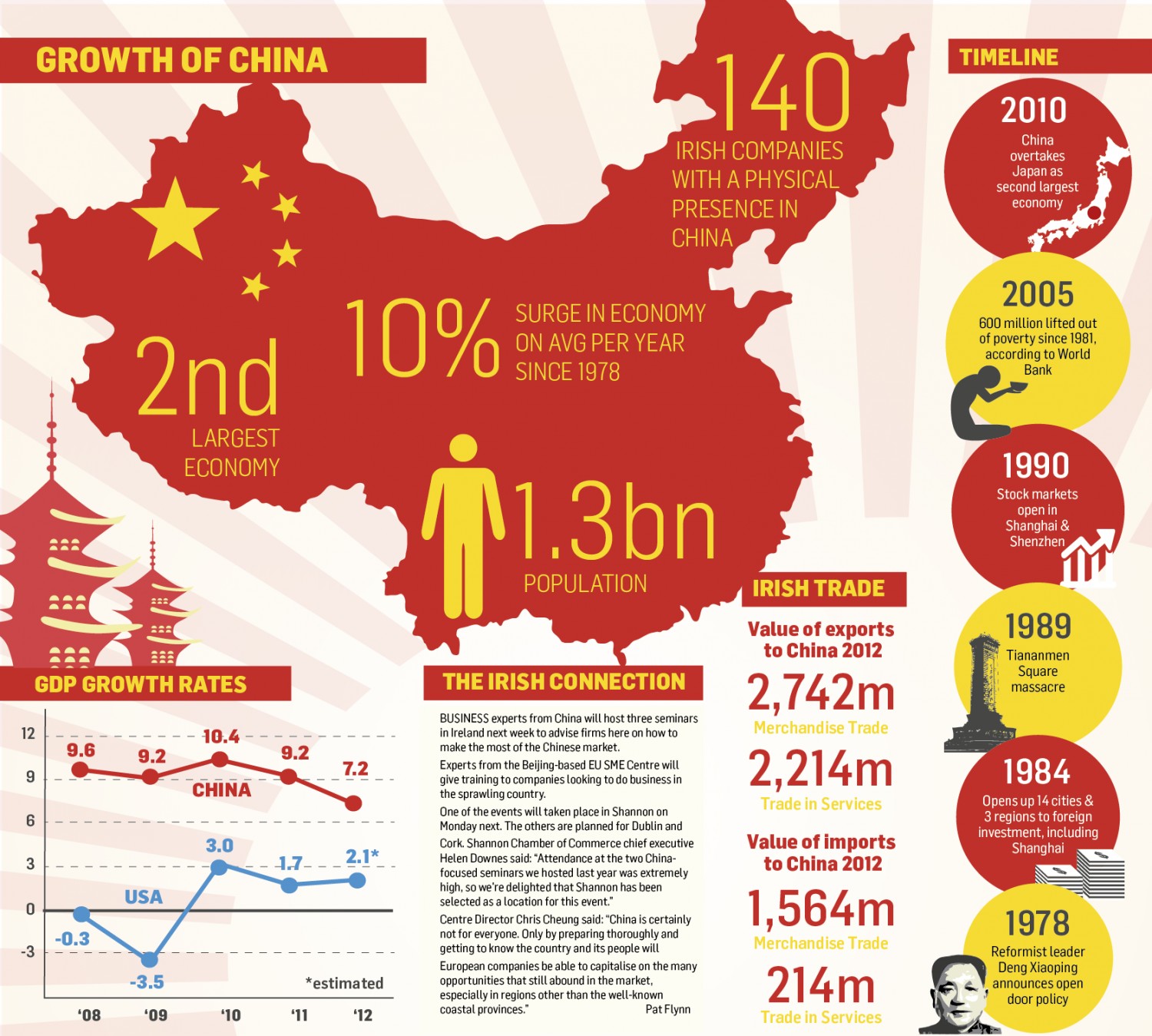 Source: Sarah (who is presumably tied to Ireland) at https://graphs.net/economic-growth-china.html